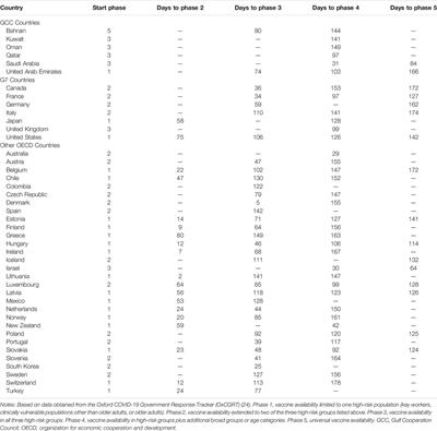 COVID-19 Mass Vaccination Campaign: An International Comparison of Qatar With GCC Nations and Other Global Groups